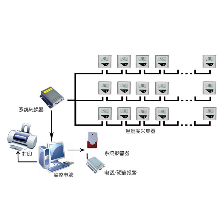 药品储存运输环境温湿度自动监控系统方案